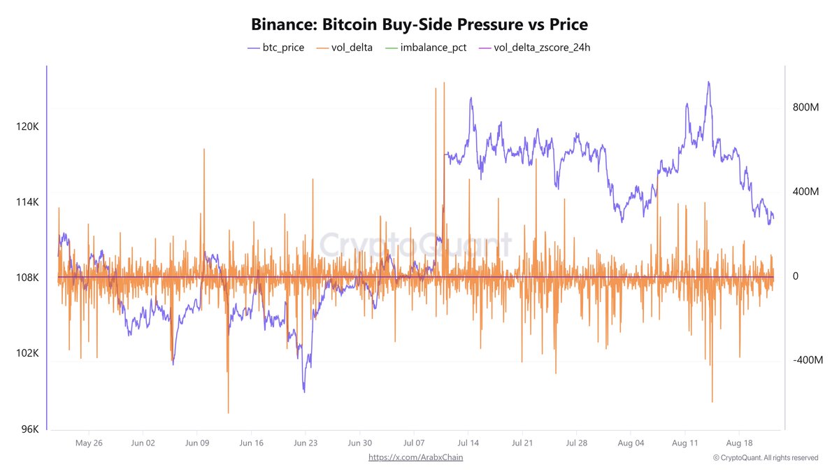 يُفسر تراجع ضغط الشراء على منصة بينانس انخفاض سعر البيتكوين من ذروته فوق 123 ألف دولار.
منذ بداية أغسطس 2025 وحتى 22 أغسطس، شهد سعر البيتكوين على منصة بينانس انخفاضًا تدريجيًا من أعلى مستوياته فوق 123 ألف دولار إلى مستويات قريبة من 113 ألف دولار. يُظهر الرسم البياني المرفق مسارًا