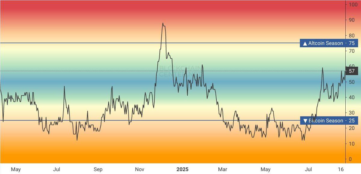 The altseason index rips to 57.

ALTSEASON IS COMING!🚀