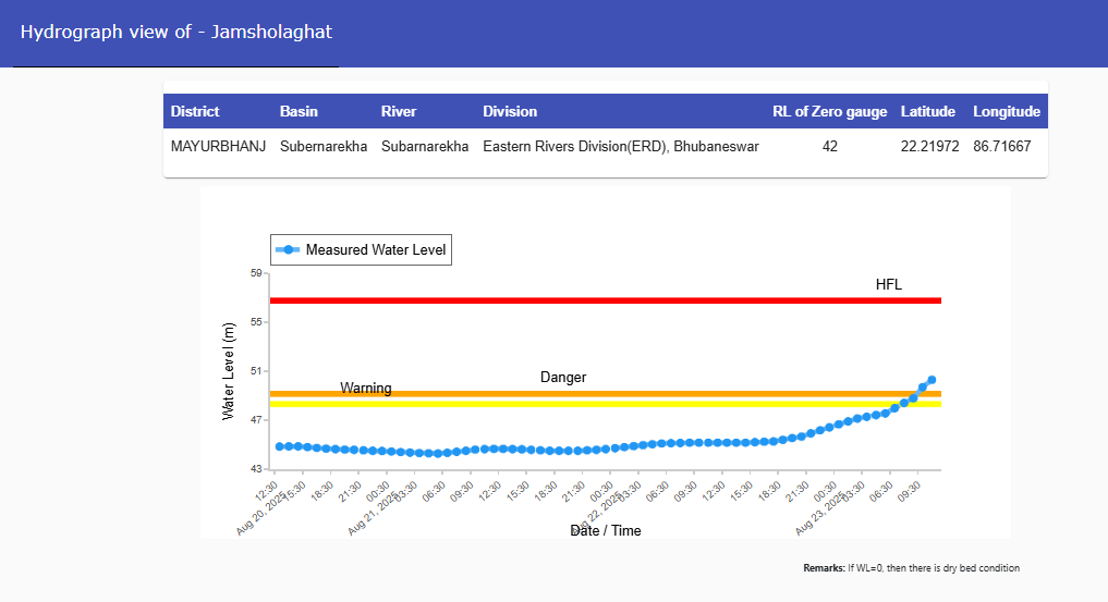 CWCOfficial_FF's tweet photo. River #Subarnarekha at #Jamsholaghat in #MAYURBHANJ district of #Odisha continues to flow in #SEVERESITUATION. It was flowing at a level of 50.3 m with #Risingtrend which is 1.14 m above its Danger Level of 49.16 m.
@CWCOfficial_GoI @DoWRRDGR_MoJS @NDRFHQ @ndmaindia https://t.co/ORUkZJetj0