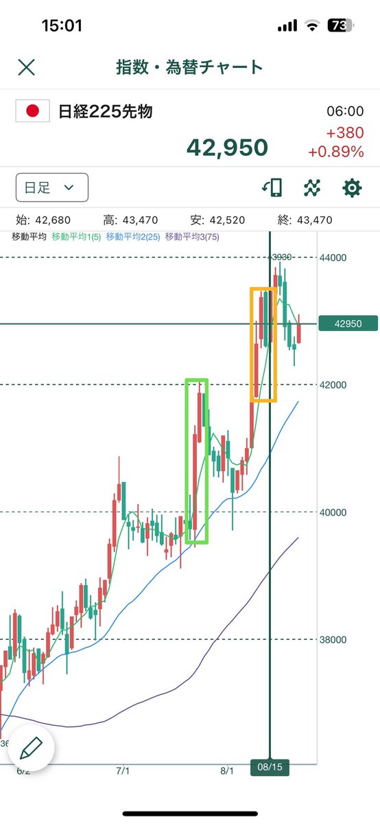 225OP_trader's tweet photo. 日経先物

高値圏で上値は重いものの、需給面から大きく崩れにくい展開。 昨夜のパウエル議長の利下げ示唆を受けてナイトの上昇基調が続くようなら、その流れを見極めつつ、戻り売りの好機を狙ってエントリーを検討。

#日経平均   #日経平均先物 https://t.co/A2OvUFN2YY