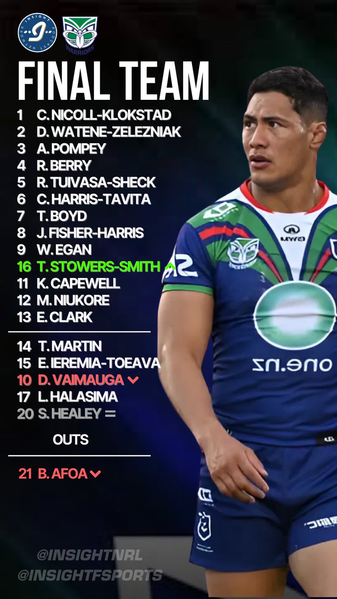 Insight Fantasy Sports (@insightfsports) on Twitter photo ๐จ FINAL TEAMS ๐จ
<a href="/GCTitans/">Gold Coast Titans</a> vs <a href="/NZWarriors/">One NZ Warriors</a>
๐ <a href="/SC_Brain/">The SuperCoach Brain ๐ง </a>
#NRL #NRLTitansWarriors #NRLSupercoach #NRLFantasy #GDSFantasy ๐จ FINAL TEAMS ๐จ
<a href="/GCTitans/">Gold Coast Titans</a> vs <a href="/NZWarriors/">One NZ Warriors</a>
๐ <a href="/SC_Brain/">The SuperCoach Brain ๐ง </a>
#NRL #NRLTitansWarriors #NRLSupercoach #NRLFantasy #GDSFantasy