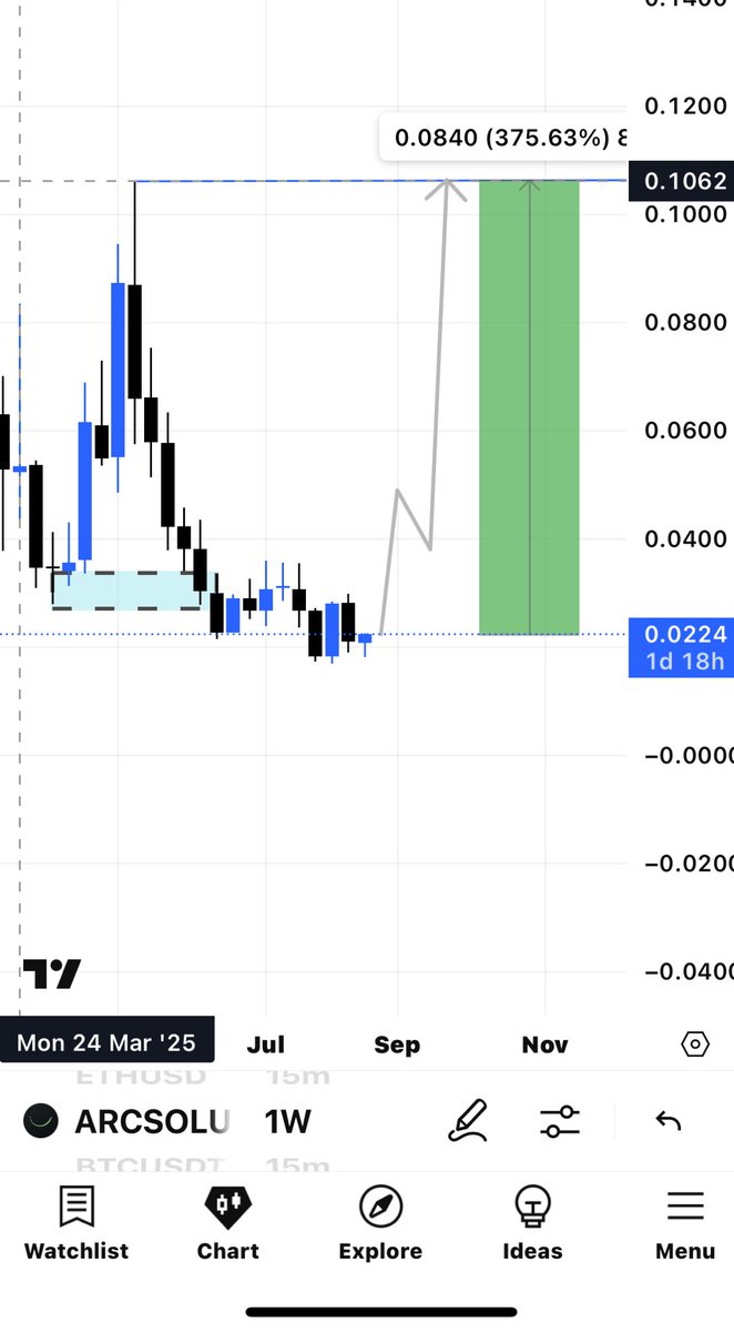 $arcsol

#arcsol

دخول بسعر الحالي 0.224

هدفك 0.106$

بتوفيق