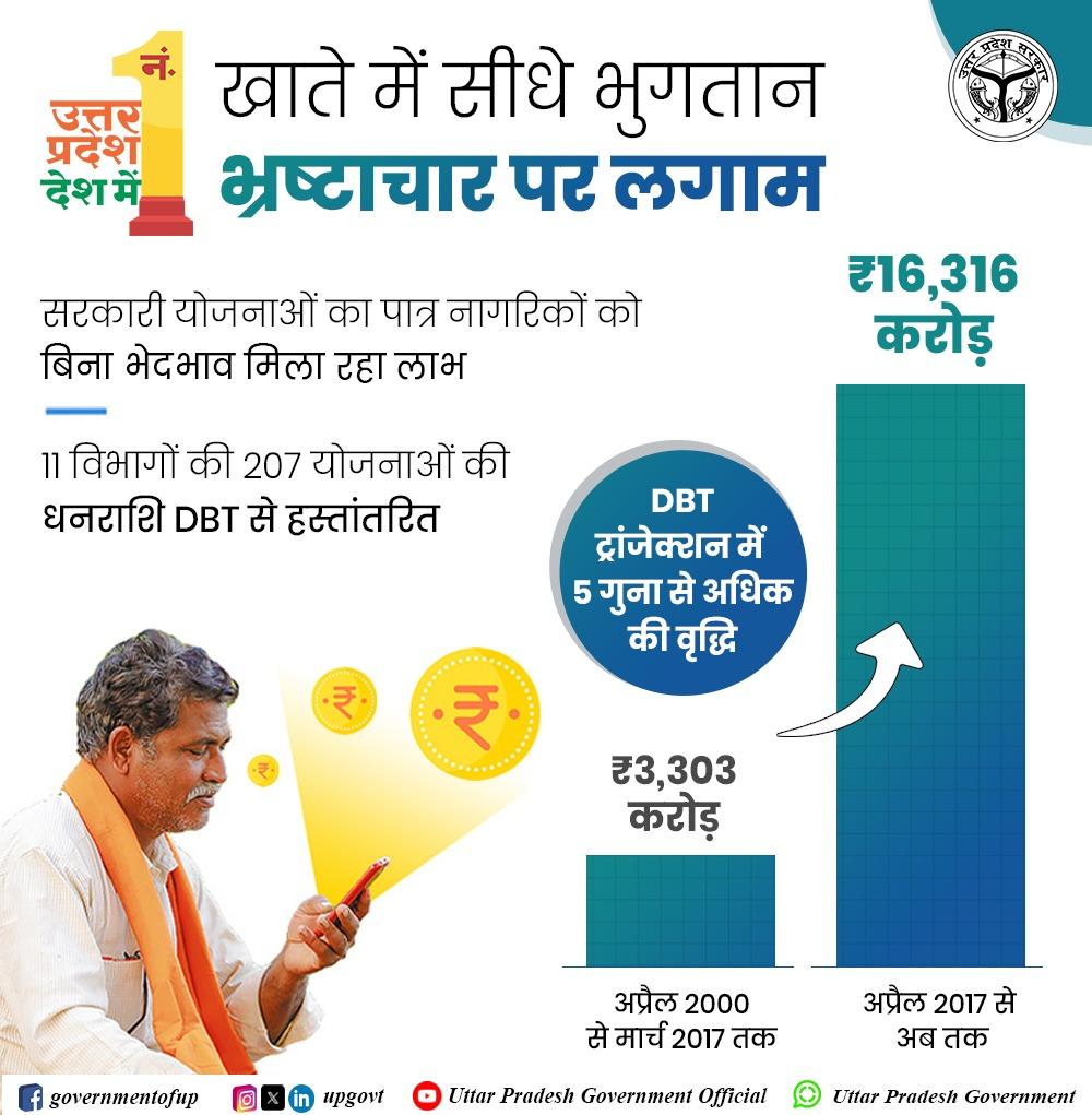 Dr Preeti Prakash(मोदी का परिवार) (@preetiprakash17) on Twitter photo 'नए उत्तर प्रदेश' में...पारदर्शिता की पहचान
DBT से सीधा लाभ, जन-जन खुशहाल
#UPCM श्री <a href="/myogiadityanath/">Yogi Adityanath</a> जी के सशक्त नेतृत्व में #UttarPradesh आज अंत्योदय लक्ष्य पर कार्य कर जन-जन की खुशहाली एवं समृद्धि का मार्ग प्रशस्त कर रहा है। प्रदेश में बिना भेदभाव, पूर्ण पारदर्शिता के साथ 'नए उत्तर प्रदेश' में...पारदर्शिता की पहचान
DBT से सीधा लाभ, जन-जन खुशहाल
#UPCM श्री <a href="/myogiadityanath/">Yogi Adityanath</a> जी के सशक्त नेतृत्व में #UttarPradesh आज अंत्योदय लक्ष्य पर कार्य कर जन-जन की खुशहाली एवं समृद्धि का मार्ग प्रशस्त कर रहा है। प्रदेश में बिना भेदभाव, पूर्ण पारदर्शिता के साथ
