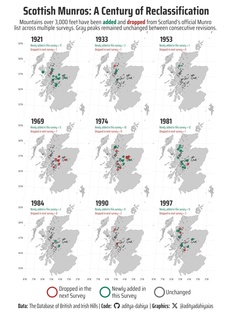 Aditya Dahiya (@adityadahiyaias) on Twitter photo #TidyTuesday Used {sf} for mapping Scottish Munros, custom helper functions to track changes across survey years, and {ggtext} for rich formatting in a cartographic viz!
Data: <a href="/nrennie35/">Nicola Rennie</a>
Code 🔗 tinyurl.com/tidy-scot-munr…
Made with #RStats #ggplot2 #TidyTuesday Used {sf} for mapping Scottish Munros, custom helper functions to track changes across survey years, and {ggtext} for rich formatting in a cartographic viz!
Data: <a href="/nrennie35/">Nicola Rennie</a>
Code 🔗 tinyurl.com/tidy-scot-munr…
Made with #RStats #ggplot2