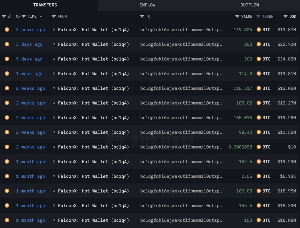 SOMEONE JUST BOUGHT $216,000,000 WORTH OF #BITCOIN THIS MONTH

HERE WE GO!!!