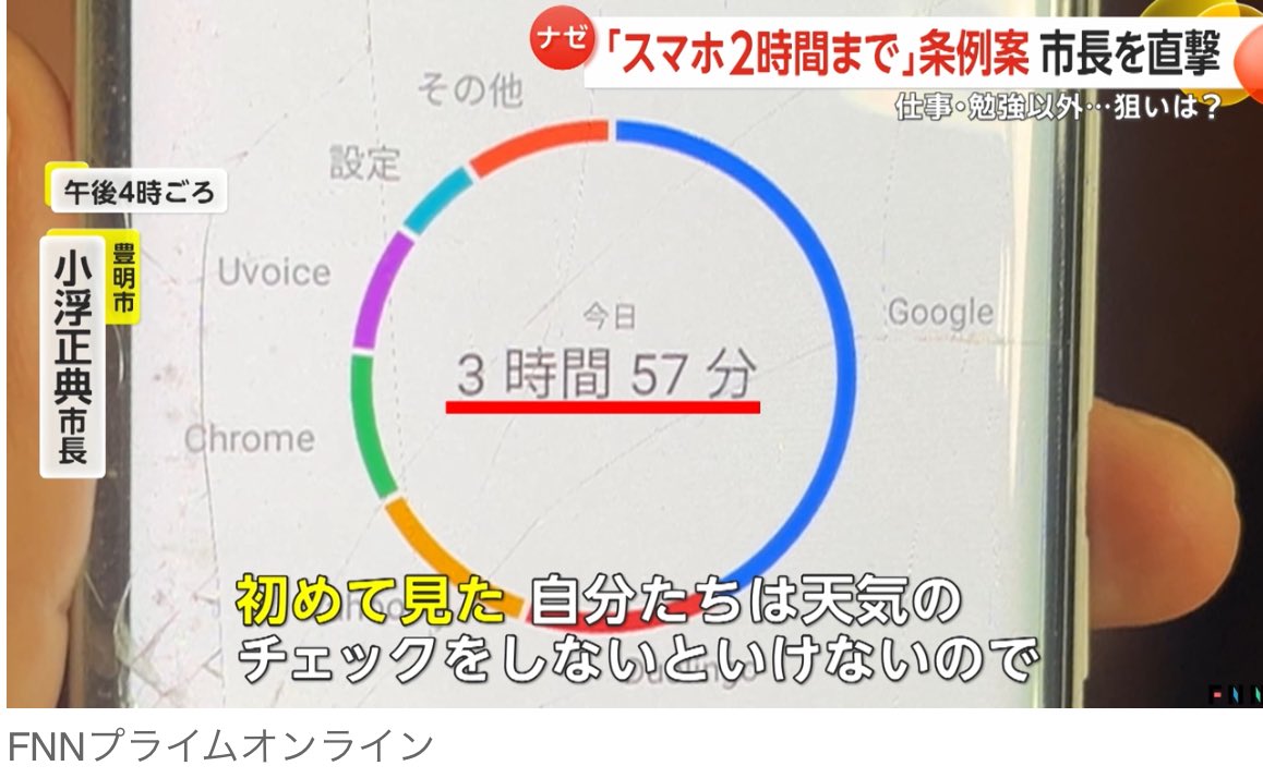 sm_hn's tweet photo. >それでは、市長のスマホ利用時間はどれくらいなのでしょうか。

>豊明市・小浮正典市長: びっくりした3時間57分。初めて見た。 https://t.co/uRk0YQLQsM