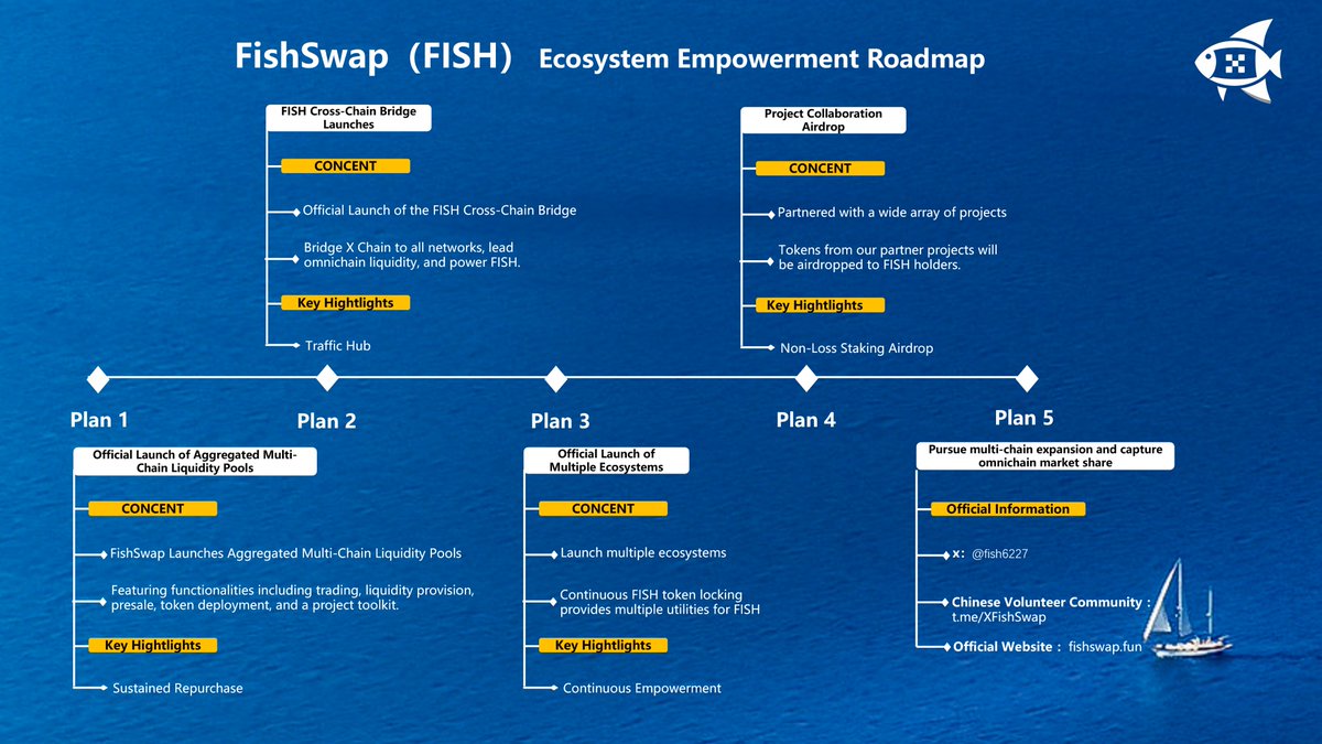 The roadmap of FishSwap, we are committed to long-term development, and we have just begun.👀 <a href="/XLayerOfficial/">X Layer</a>  <a href="/okx/">OKX</a>  <a href="/star_okx/">Star_OKX</a>  <a href="/wallet/">OKX Wallet</a>  #OKB
