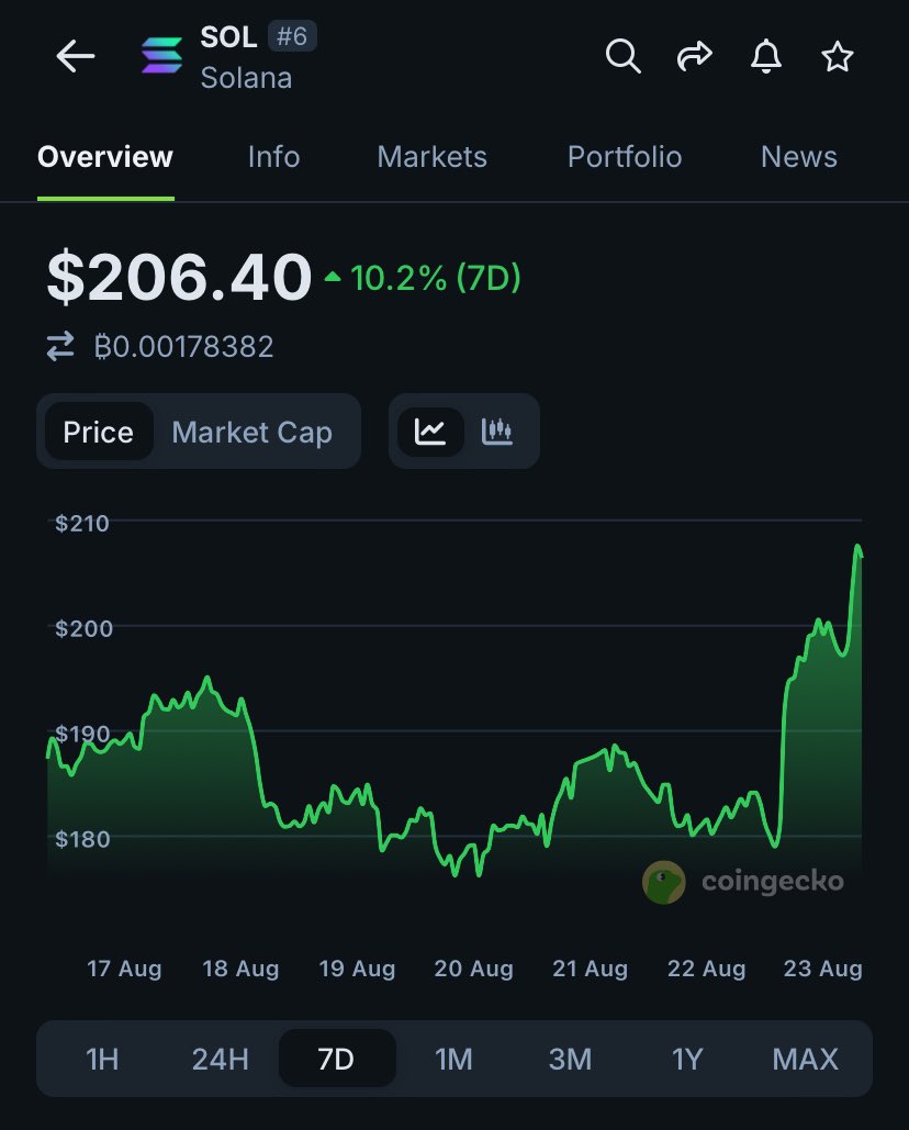 $sol time.  Indian Solsummer. The best true cryptocurrency that people actually use.
