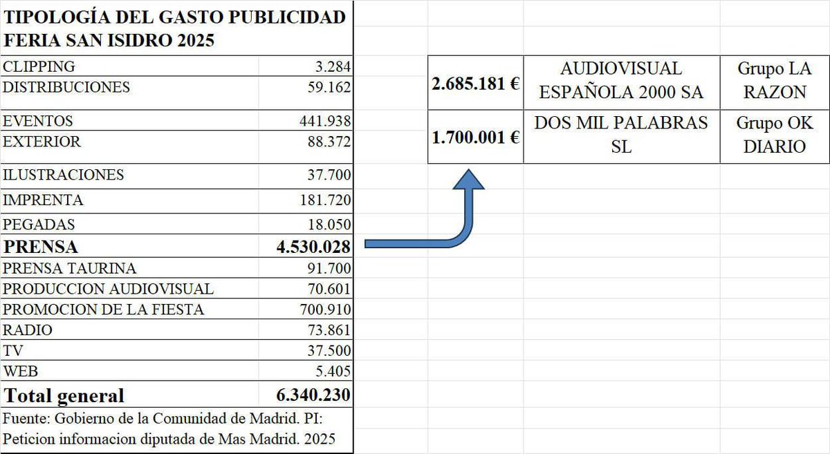 Plaza1, la concesionaria para la gestión de la Plaza de toros de Las Ventas, (propiedad de la Comunidad de Madrid) pagó más de dos millones y medio a La Razón y un millón setecientos mil a OkDiario por la publicidad de la Feria de San Isidro.
Medios que no se sostendrían sin