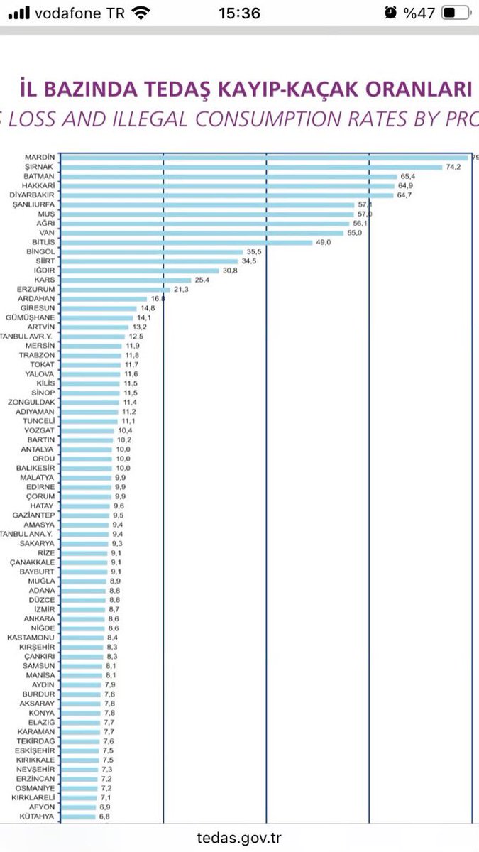 Kaçak elektrik kullanım oranları!
Devlet bu işe çare bulsun yeter artık Türk halkı enayi mi de fatura ödüyor!