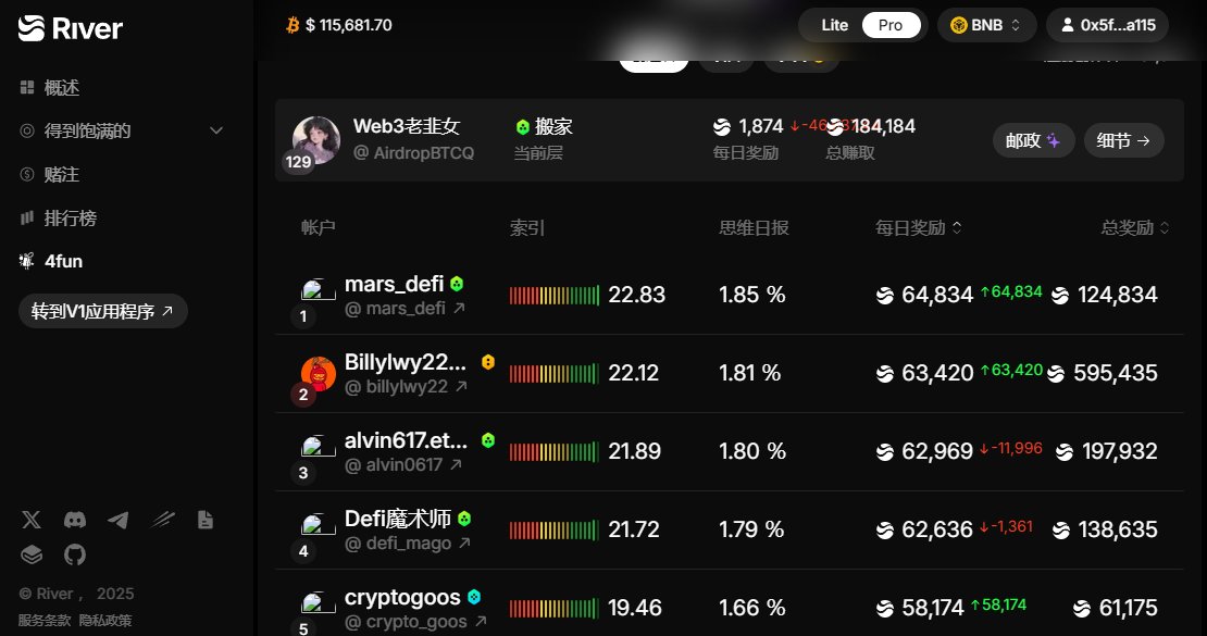 哈哈哈，醒醒醒，老铁们！今天我像个AI版996福报社畜一样，刷X刷到凌晨，突然发现自己的人生排名又在涨——不对，是<a href="/RiverdotInc/">River</a>
的积分榜上，我今日又往前挤进几十名，冲刺得像高铁超速！ 但别急，这全靠我天天薅羊毛，现在来扒一扒<a href="/cysic_xyz/">Cysic</a>