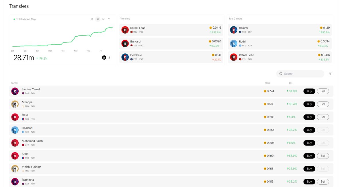 You're fading <a href="/sportfun/"></a>?

Couldn't be me! 

Platform is one week old and released all these players at 0.0125$ per share and look where we are now.

Much higher!