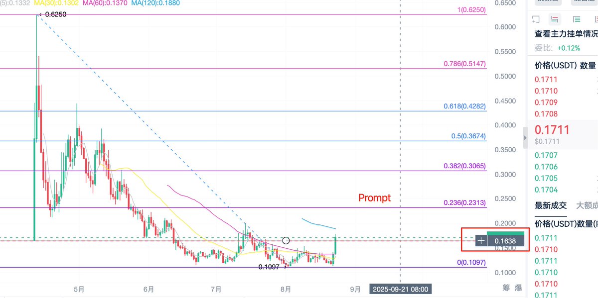 $prompt 4月份的明星币种，昨晚22:00 eth拉升后，prompt跟随启动，1hK线18连阳，这里我会关注对0.1638这个位置的回踩确认。