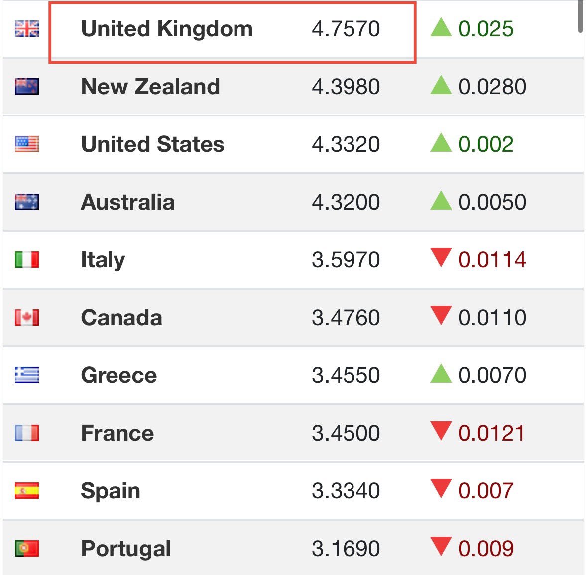 This is not just tracking wider global trends. Our bond yields are higher than any other G7 country and the highest in all of Western Europe (with the exception of Iceland!). No other major western economy is paying such a high price to borrow.

This is a UK problem. (3/6)
