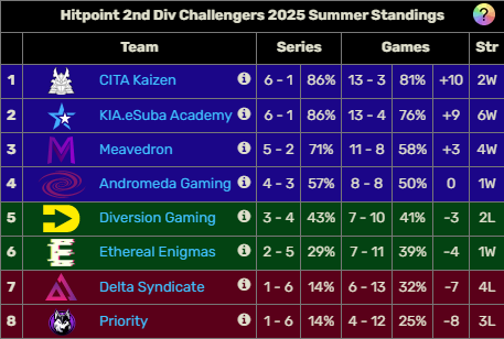 This split didn’t turn out how we hoped, and missing playoffs really sucks. I’m sorry to my teammates and to all the fans who were behind us every step. Thanks for the support 💔<a href="/priorit_esports/">Priority</a>