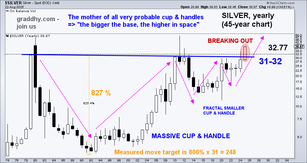 The weekend is for stepping back and looking at the very big picture.

Been saying for long now that this breakout below is for real. And, yesterday silver broke out to the upside on the daily time frame yet again. The chart below was finally ready, and silver is now breaking