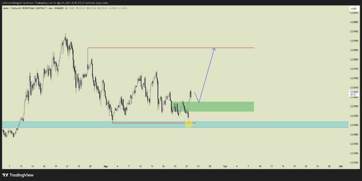 #ANKR 4H

Bet more !

Başarılar. 🤝🏽