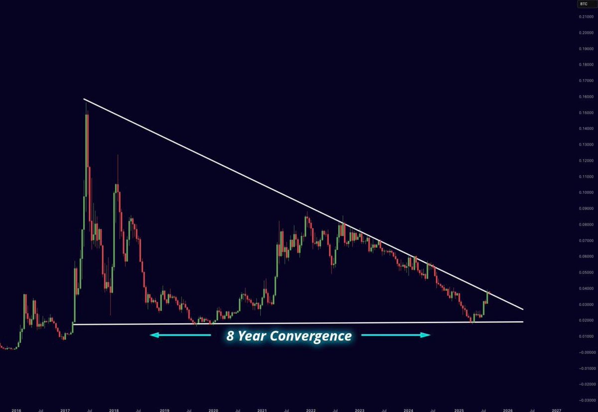 8 years #ETH/#BTC chart? If this pattern breaks, which it seems to be on the verge of doing, how high do you think Ethereum will go?