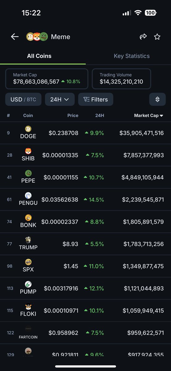 Bobby Ong (@bobbyong) on Twitter photo Still can’t believe that SHIB and PEPE is still above PENGU. I see <a href="/pudgypenguins/">Pudgy Penguins</a> everywhere. Just a matter of time before we see PENGU catching up to both before going for the final DOGE boss Still can’t believe that SHIB and PEPE is still above PENGU. I see <a href="/pudgypenguins/">Pudgy Penguins</a> everywhere. Just a matter of time before we see PENGU catching up to both before going for the final DOGE boss