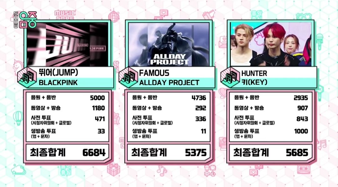 BLIИK VOTING PΛGE (@blinkvotingpage) on Twitter photo Congratulations to <a href="/BLACKPINK/">BLACKPINKOFFICIAL</a> #JUMP won 1st place today and secured TRIPLE CROWN on the Music Core Show🥳 Thank you to everyone who made this possible. 👏🙌
#JUMP10thWin. #BLACKPINK Congratulations to <a href="/BLACKPINK/">BLACKPINKOFFICIAL</a> #JUMP won 1st place today and secured TRIPLE CROWN on the Music Core Show🥳 Thank you to everyone who made this possible. 👏🙌
#JUMP10thWin. #BLACKPINK