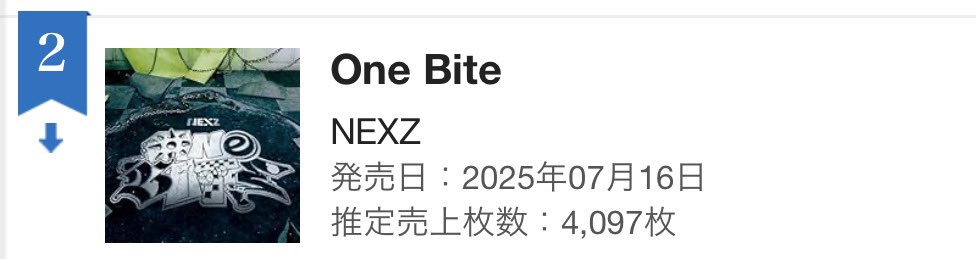 [Oricon Daily Album Ranking] <a href="/NEXZ_official/">NEXZ</a> “One Bite” takes 2nd place with 4,097 copies.