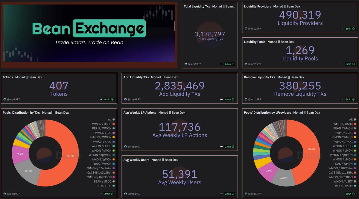 Data Mamad (@data_mamad) on Twitter photo ๐ <a href="/Bean_DEX/">Bean Exchange</a> Liquidity Providing update on <a href="/monad/">Monad โจ</a>!
With an average of 117K+ LP actions and 51K+ active users, Bean is quickly becoming Monadโs DeFi powerhouse! โก
Latest Liquidity Stats: ๐
1,269 pools | 407 tokens
490K+ LPs | 3.17M liquidity TXs
Adds: 2.83M | Removes: 380K
๐ ๐ <a href="/Bean_DEX/">Bean Exchange</a> Liquidity Providing update on <a href="/monad/">Monad โจ</a>!
With an average of 117K+ LP actions and 51K+ active users, Bean is quickly becoming Monadโs DeFi powerhouse! โก
Latest Liquidity Stats: ๐
1,269 pools | 407 tokens
490K+ LPs | 3.17M liquidity TXs
Adds: 2.83M | Removes: 380K
๐