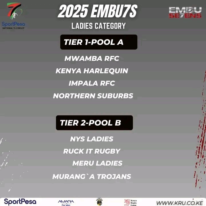 Here are the Ladies Pools for #Embu7s
#SportPesa7s #TuskerNaRugby #NSC2025 #RoadToSafari7s
#kenyarugbyupdates #RugbyKE #rugby
