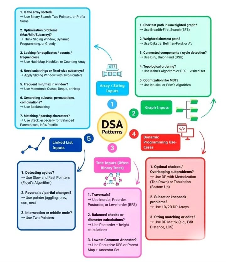 DSA Patterns ❗💻