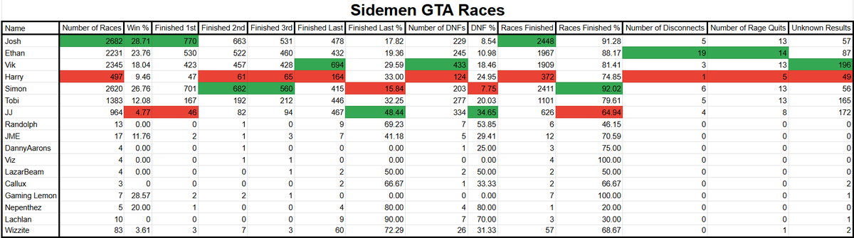 thekesh12's tweet photo. .@Sidemen GTA Race Stats (including personal channels). It took 9 months to make so I would appreciate it if they saw it. Thanks to @st9rdoll for the posters.
Google Sheet: https://t.co/MTik7hUNbA
@ZerkaaHD @miniminter @Vikkstar123 @Behzinga @Tobjizzle @KSI @wroetoshaw @CHIPFAT_ https://t.co/mBWle4PYgZ
