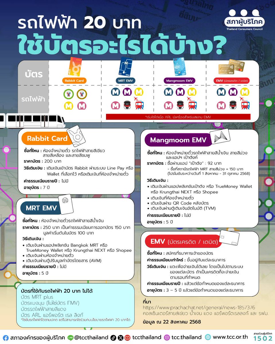 tccthailand's tweet photo. 🚆 #รถไฟฟ้า20บาทตลอดสาย ใช้บัตรอะไรได้บ้าง ❓
-----
👉 ตั้งแต่ 25 สิงหาคมนี้เป็นต้นไป ผู้บริโภคสามารถ ลงทะเบียนบัตรโดยสารผ่านแอปฯ ของรัฐ เพื่อใช้สิทธิ #รถไฟฟ้า20บาท ตลอดสาย ได้แล้ว 📲 แต่ต้องระวัง! ไม่ใช่ทุกบัตรที่ใช้ได้

✅ บัตรที่ใช้ได้ : Rabbit, Mangmoom EMV, MRT EMV และบัตรเครดิต/เดบิต EMV ครอบคลุมหลายเส้นทางทั้งสายสีเขียว ชมพู เหลือง น้ำเงิน ม่วง แดง และแอร์พอร์ตลิงก์ (เมื่อพร้อมใช้งาน)
❌ ส่วนบัตร MRT Plus, บัตรแมงมุม (อันเก่า) , บัตรรถไฟฟ้าสายสีแดง และบัตรแอร์พอร์เรลลิงก์ (ARL) ไม่สามารถใช้กับโครงการนี้ได้

การเลือกบัตรให้ถูก และลงทะเบียนให้เรียบร้อย จะช่วยให้คุณเดินทางได้อย่างสะดวก คุ้มค่า และไม่พลาดสิทธิ์ที่ควรได้รับ 💳

#สภาผู้บริโภค #เพื่อนผู้บริโภค