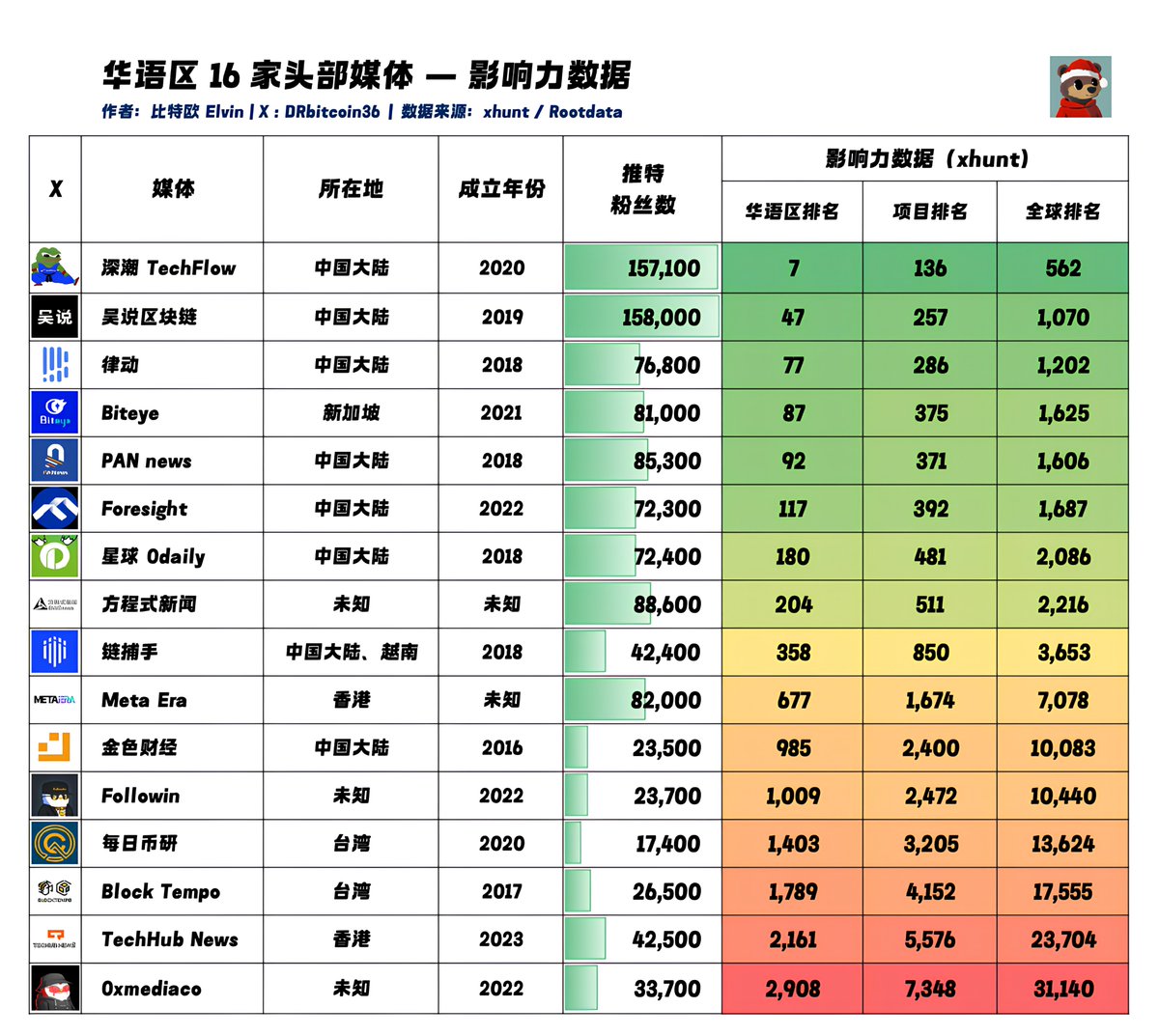 华语区 16 家头部媒体一览👇
昨天发的那篇推文，我把评论区的媒体都收集了起来。图表的影响力数据来自 <a href="/xhunt_ai/">XHunt</a> 插件，这个插件我觉得相对来说比较公正，系统会分析多少位 KOL 关注了该媒体的官推账号，来给出排名。

数据来源：<a href="/xhunt_ai/">XHunt</a> + <a href="/RootDataCrypto/">RootData | We're Hiring</a> , 这 16 家媒体的官推我会附在评论区。