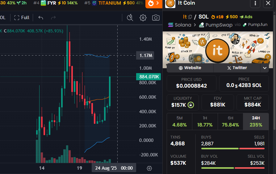 $it is going for it on the 8H chart, went through bb mid average, could see resistance at 1.17M mc