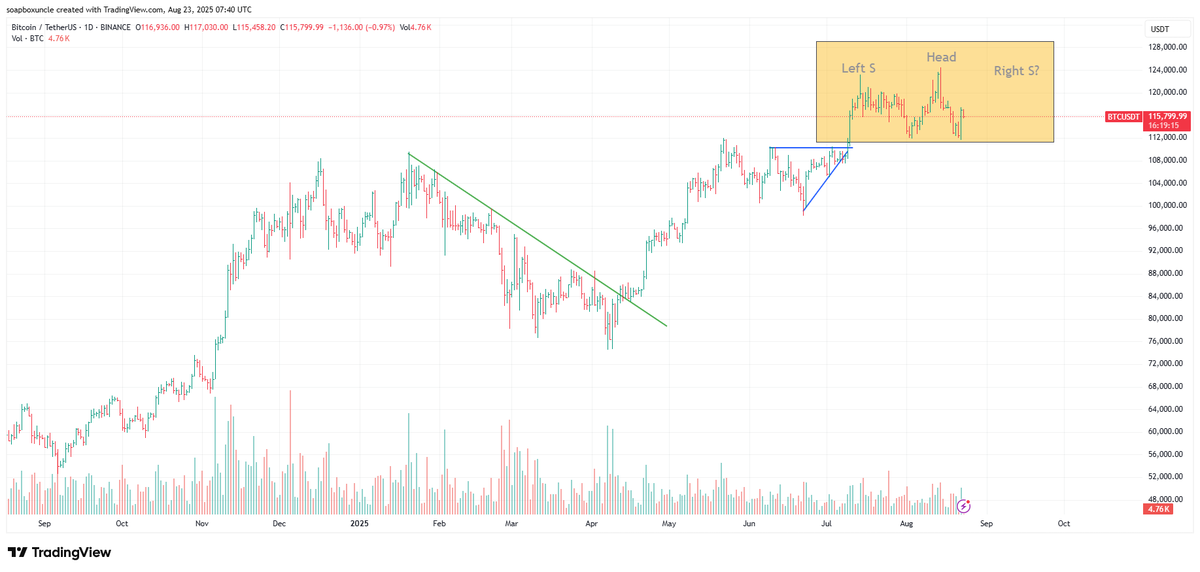 soapboxuncle's tweet image. Altcoins, led by Ethereum, had a great day yesterday. I have capital waiting on the sidelines to add to my crypto stash, but nonetheless, I don’t have a good feeling about the market and am waiting a couple more days to see how it plays out. In particular, when looking at…