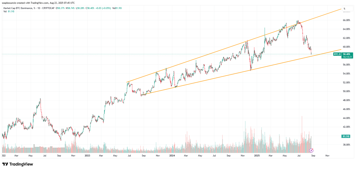 soapboxuncle's tweet image. Altcoins, led by Ethereum, had a great day yesterday. I have capital waiting on the sidelines to add to my crypto stash, but nonetheless, I don’t have a good feeling about the market and am waiting a couple more days to see how it plays out. In particular, when looking at…
