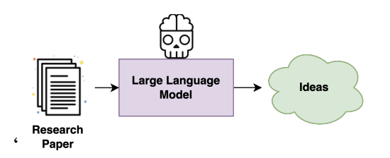 Sandeepiitp's tweet image. 🎉 Excited to share that our paper have been accepted to EMNLP 2025 (Main Track)!
Title: Can Large Language Models Unlock Novel Scientific Research Ideas?
Paper link and Code: arxiv.org/abs/2409.06185
Looking forward to presenting in Suzhou, China 🇨🇳!
#EMNLP2025 @emnlpmeeting