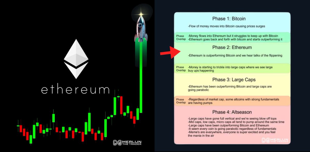 PHASE 2 IS HERE. ETHEREUM TAKES THE WHEEL.

Bitcoin dominance fades.
Ethereum dominance rises.

This isn’t a meme pump.
It’s the structural shift that fuels every mega bull run.

Legends are already positioned.
Tourists will FOMO when the candles go vertical.