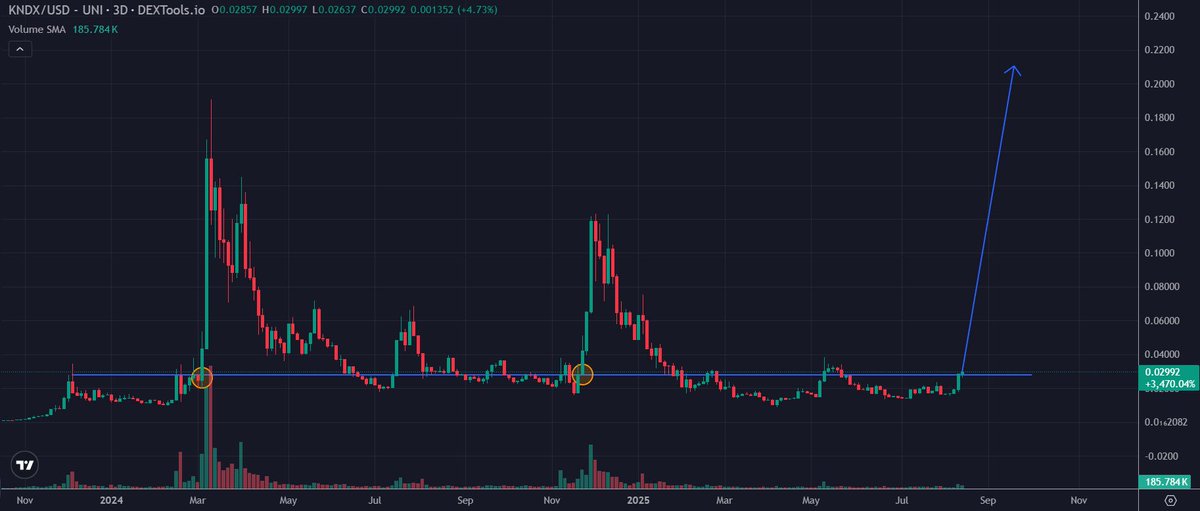 <a href="/BlocksNThoughts/">✍ 𝐂𝐫𝐲𝐩𝐭𝐨 𝐅𝐮𝐧𝐝𝐚𝐦𝐞𝐧𝐭𝐚𝐥𝐬 📒</a> $KNDX deserves a mention. 🤝

It will be a top performer for $ETH on-chain utility projects. 

Right here is explained how $KNDX is disrupting the creator economy. 

With state of the art #NVIDIA powered, enterprise-grade tech.

Proprietary tech, not the average wrapper based