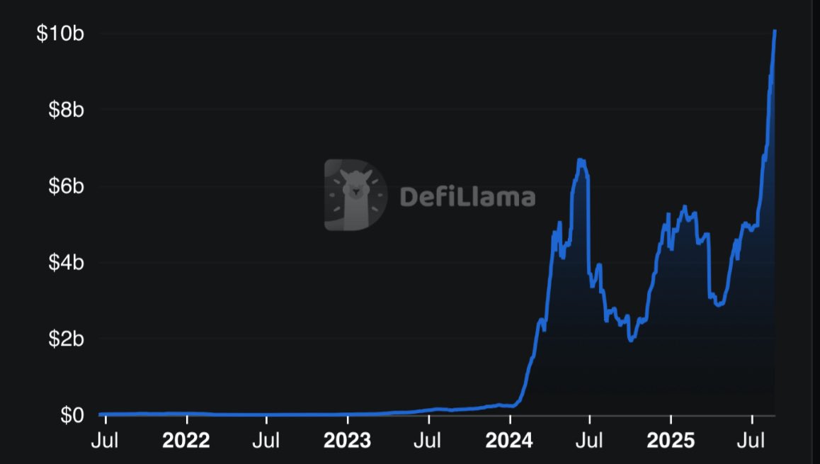 10 BILLY BABY!

Pendle is now the 7th protocol in DeFi by TVL.

Boros and the HyperEVM integration played a big part in this last leg up. Pendle.