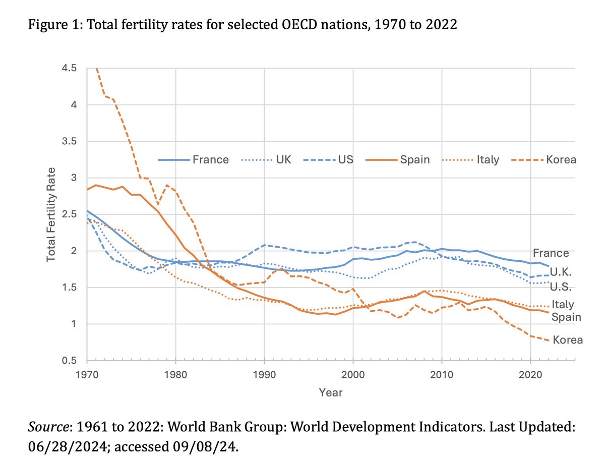 Philipp Heimberger (@heimbergecon) on Twitter photo The fertility decline is everywhere in the world today. In rich OECD countries, this decline began decades ago. Birthrates have been below replacement in the U.S. and Europe since the mid-1970s but have fallen further. The fertility decline is everywhere in the world today. In rich OECD countries, this decline began decades ago. Birthrates have been below replacement in the U.S. and Europe since the mid-1970s but have fallen further.