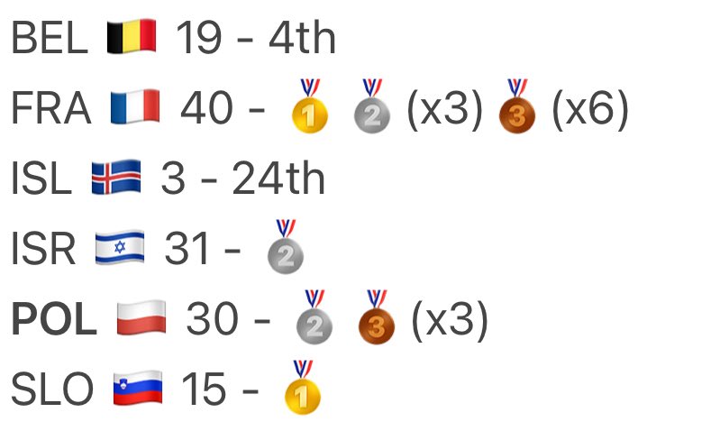 #EuroBasket appearance - best finish / medals