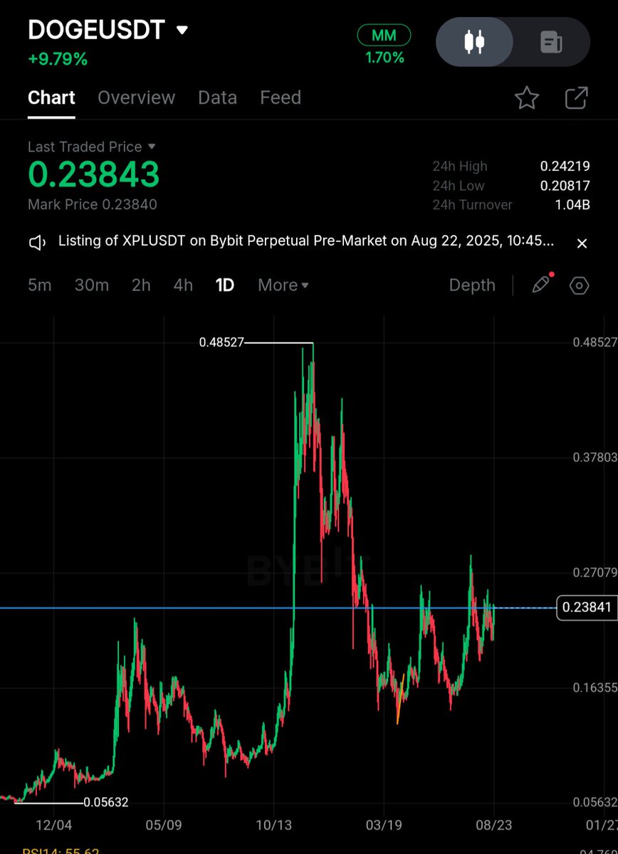 LazyTraderBot's tweet image. $DOGE #DOGE Looks ready for lift off 🚀