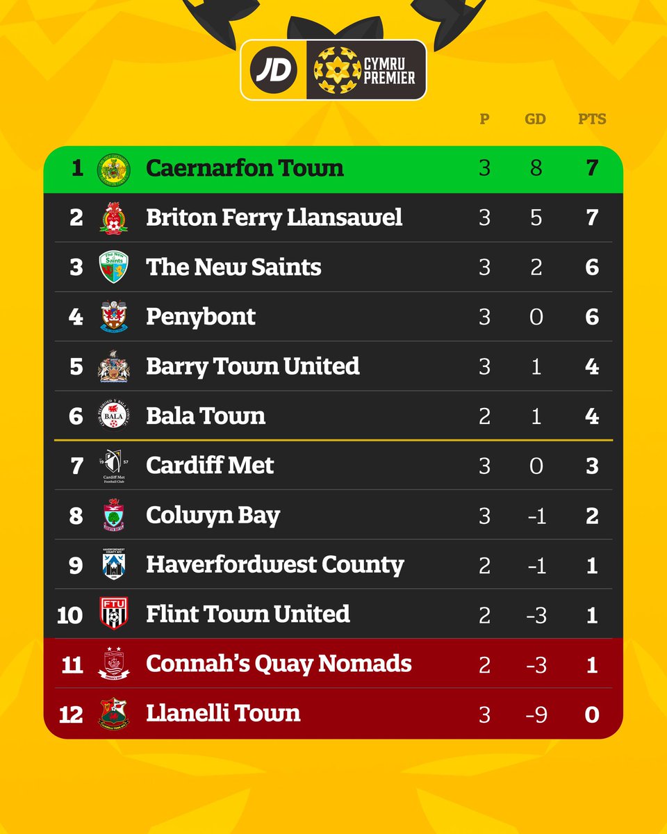 📊 <a href="/CaernarfonTown/">CPD Tref Caernarfon Town FC</a> and <a href="/bflafc/">BFL AFC</a> continue to lead the way! 

#JDCymruPremier