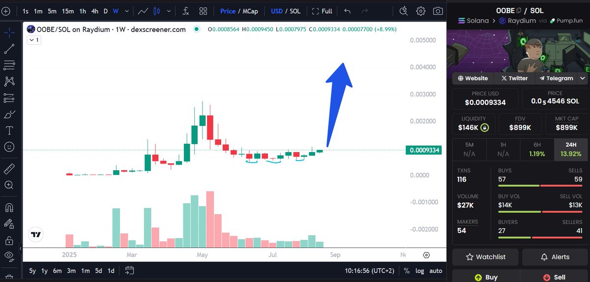 $OOBE is getting ready for a major breakout!
🚀Weekly chart shows a strong accumulation phase with multiple higher lows forming a solid base. Volume is starting to pick up again, signaling renewed investor interest.
📈The current price action is creating a triple bottom reversal,