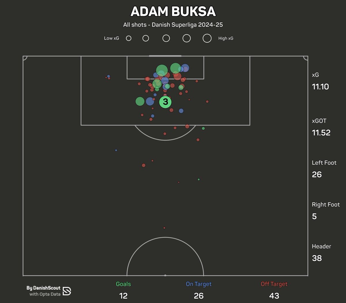 Adam Buksa is close to leaving FC Midtjylland and join Udinese for €5.000.000, according to <a href="/F_Abolhosseini/">Farzam Abolhosseini</a>.

A solid servant for the club with 12 Superliga goals last season.

#sldk #Midtjylland