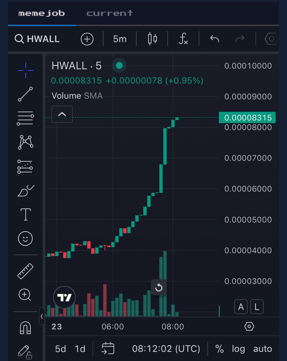 This is what a chart that’s destined to bond looks like! Congrats on such a successful launch! Your project goes to show simplicity always wins! Will definitely be adding this project to our accumulation and locking schedule 🔥 🚀 🛸 👽 

KOD inevitable, bond imminent🫶
You heard