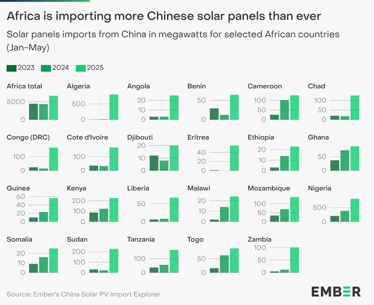🇨🇳➡️🌍 Record d'importation de panneaux solaires en Afrique : Entre janvier et mai 2025, les pays africains ont importé 1 570 MW depuis la Chine, dont 130 MW pour le Tchad (données douane chinoise).