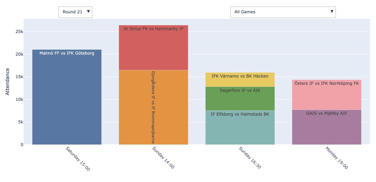Omgång 21 i <a href="/AllsvenskanSE/">Allsvenskan</a>. Såhär går det publikmässigt. 
Klassiskt möte med <a href="/Malmo_FF/">Malmö FF</a> mot IFK Göteborg

Storpublik väntas i Uppsala <a href="/siriusfotboll/">IK Sirius Fotboll</a> mot <a href="/hammarbyfotboll/">Hammarby Fotboll</a> 

Mer data och prognoser på
sportpredictions.net