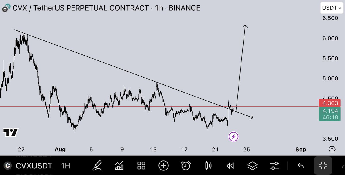 $CVX

Retest done! 🚀🚀😎