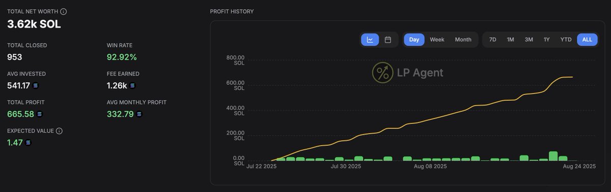 Tuuxxdotsol's tweet image. Gmet

I’m excited to share the results of my slow and steady  @MeteoraAG DLMM strategy over the past 30 days:

💰 +594 SOL (+19.6%)
🟢 100% daily WR
⏱️ 1–2h/day max

At this pace, the strategy compounds to &amp;gt;750% APY.

After months of refining and countless lessons learned, the…