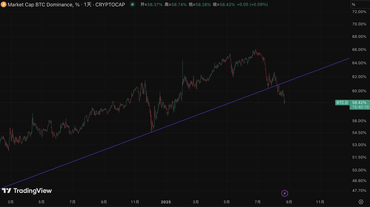 BTC.D 自6月28日见顶
不知不觉已经两个月了
你的山寨币赚钱了吗